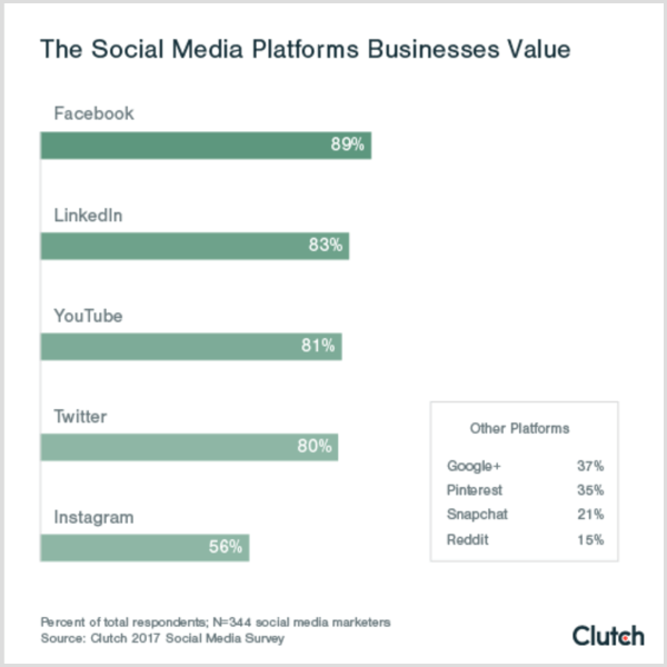 Clutch diagram som viser sosiale plattformer som bedrifter verdsetter sosiale medier plattformer b2c b2b