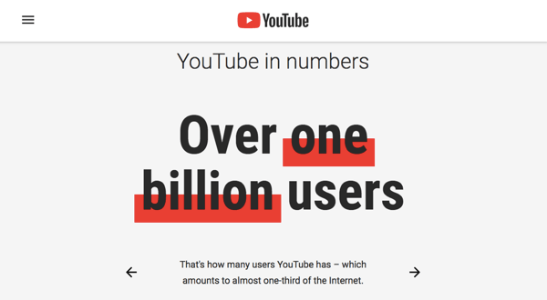 YouTube har en engasjert brukerbase på 1,9 millioner mennesker.