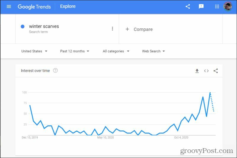 søker på google trender