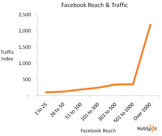 facebook rekkevidde og trafikk
