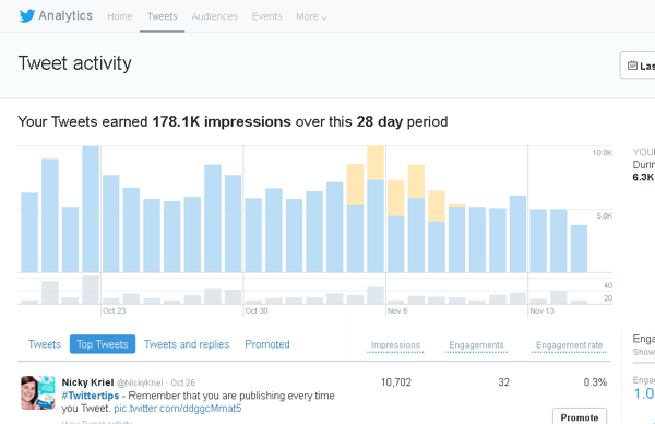 Klikk på Tweets-fanen i Twitter Analytics for å se tweetaktivitet i en 28-dagers periode.