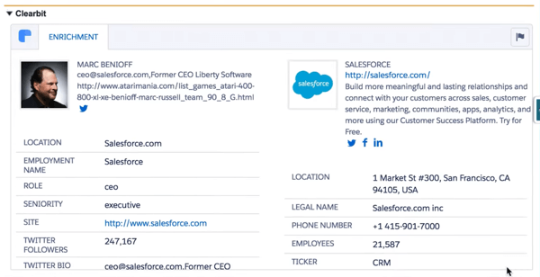 Clearbit for Salesforce henter inn mange datapunkter for å gi deg en komplett profil for kunden din.