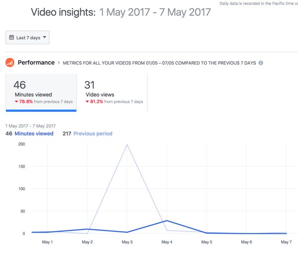 Som standard viser Facebook samlet videoytelse for en 7-dagers periode.