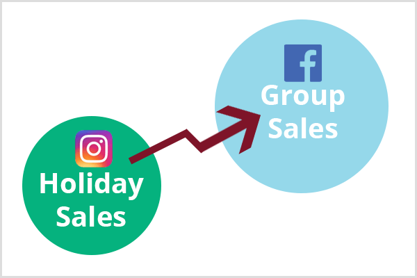 En mindre grønn sirkel med Instagram-logoen og teksten Holiday Sales vises nederst til venstre. En rødbrun pil forbinder den grønne sirkelen med en større blå sirkel med Facebook-logoen og teksten Group Sales.