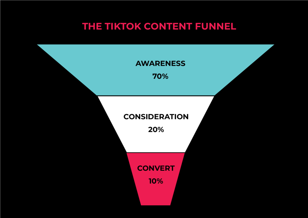 TikTok-innholdsstrategier for potensielle salg og salg: Undersøker for sosiale medier