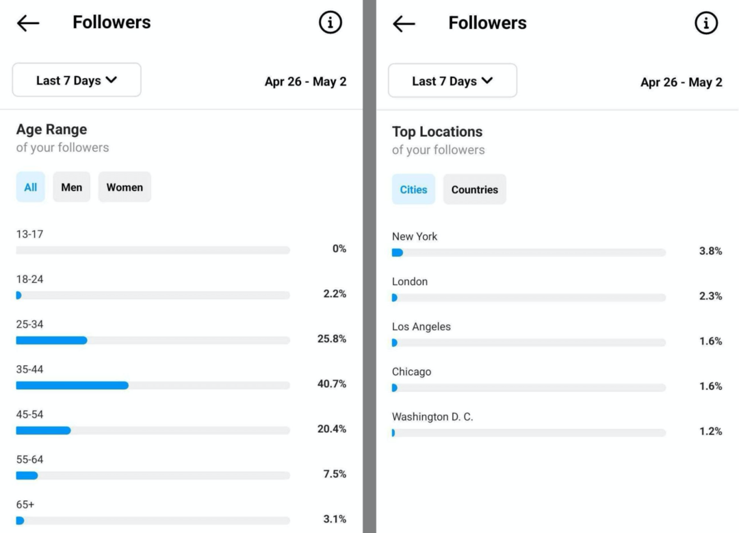 Instagram-følgere: Hvordan øke publikummet ditt i 2022: Undersøker for sosiale medier