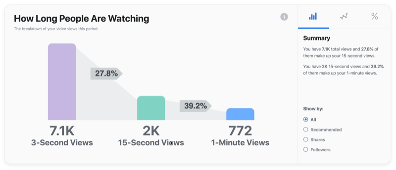 eksempel facebook videografikk over hvor lenge folk ser på