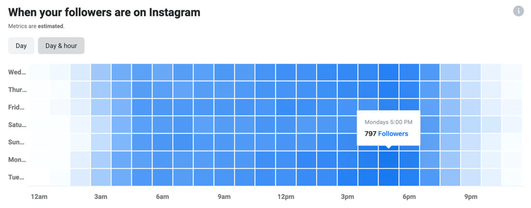 bilde av Instagram Insights-data om når følgerne dine er på Instagram