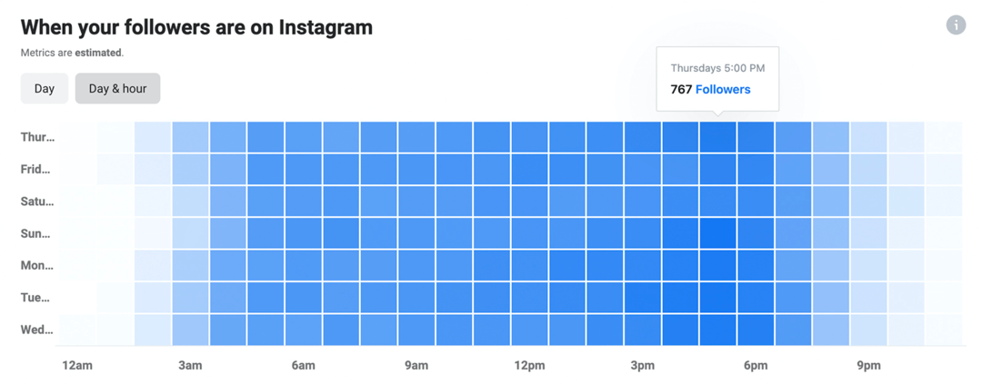 bilde av når følgerne dine er på Instagram-data i Instagram Insights