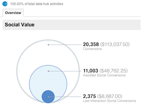 google analytics sosial oversiktsrapport