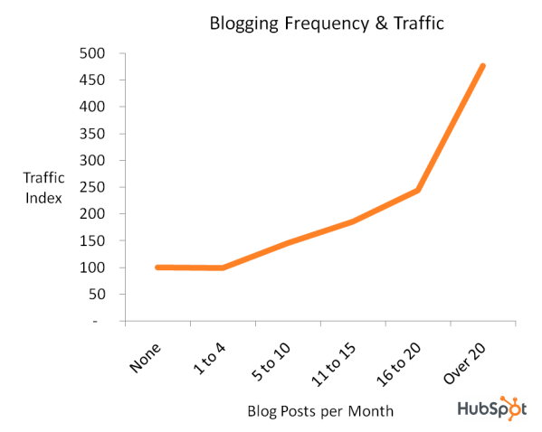 bloggetrafikk