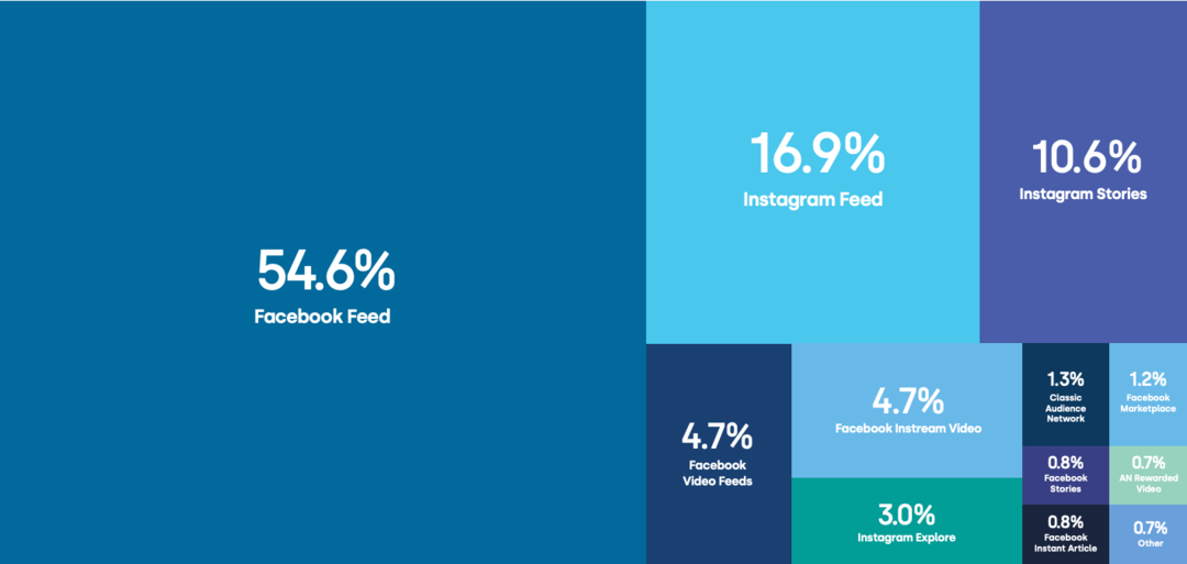 Referansereferanser for Facebook og Instagram: Hva markedsførere trenger å vite: Undersøker for sosiale medier