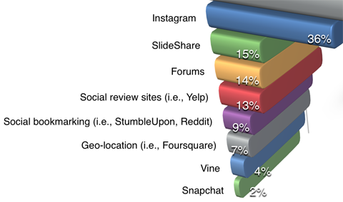 sosiale medier eksaminator markedsføring industri rapporterer plattform bruk detalj