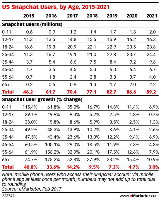 Millennials (i alderen 18-34) er det største segmentet av Snapchats brukerbase.