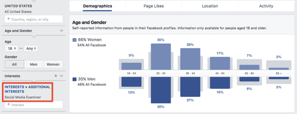 Demografi for et interessebasert publikum i Facebook Ads Manager.