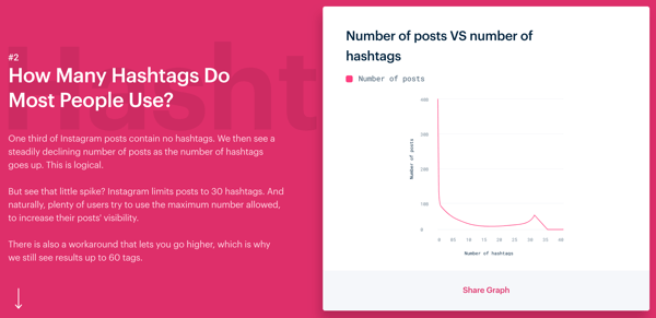 3 måter å forbedre engasjementet på Instagram på, Nevnes Instagram Engagement-studie, hvor mange hashtags bruker folk flest