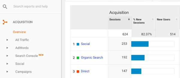 I Google Analytics, gå til Anskaffelse> Oversikt> Sosialt.