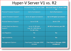 Hyper-V Server 2008 versjon 1 Vs. R2