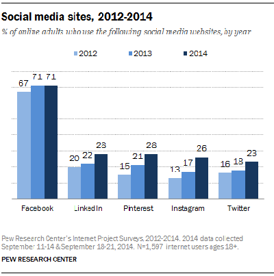 pew sosiale nettsteds vekststatistikker