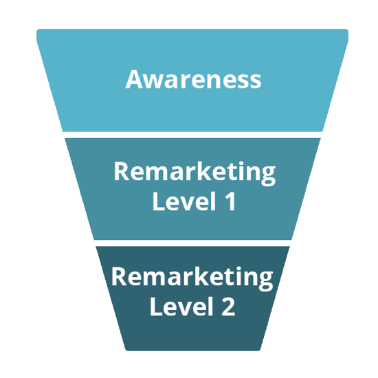 De tre trinnene i denne trakten er Awareness, Level 1 Remarketing og Level 2 Remarketing.