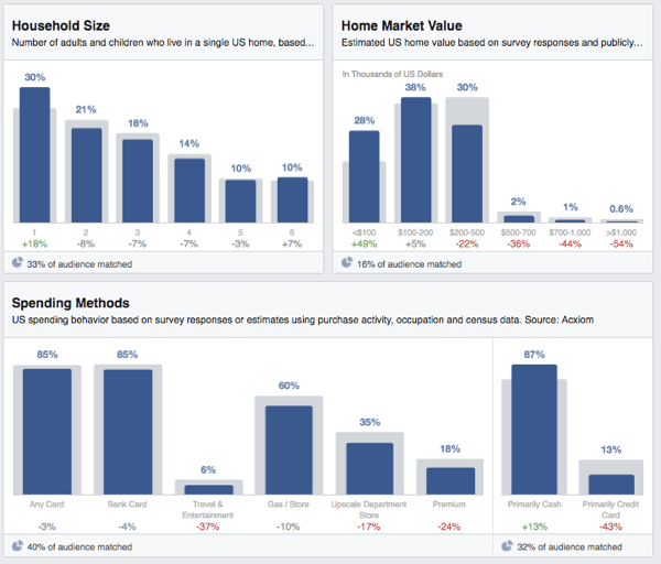 facebook publikum innsikt husholdningenes utgifter