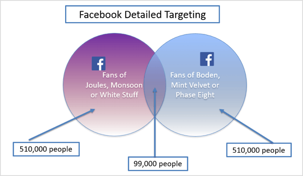 Grafikk av detaljert eksempel på Facebook