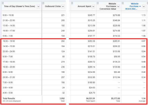 Tips for å senke Facebook-annonsekostnadene dine, eksempel på rapportdata som viser kjøpsdata for hvert Time of Day-vindu