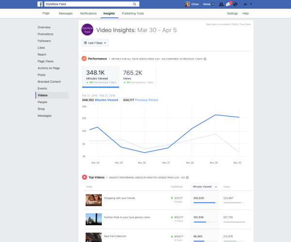 Facebook utrullet en rekke forbedringer av videometrikker i Page Insights, for eksempel muligheten til å spore minutter sett på tvers av alle videoer på en side.
