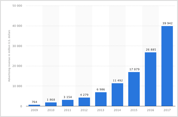 Statista-diagram over Facebook-annonseinntekter fra 2009-2017.