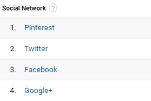 Google Analytics hjelper deg med å finne dine beste sosiale nettverk.