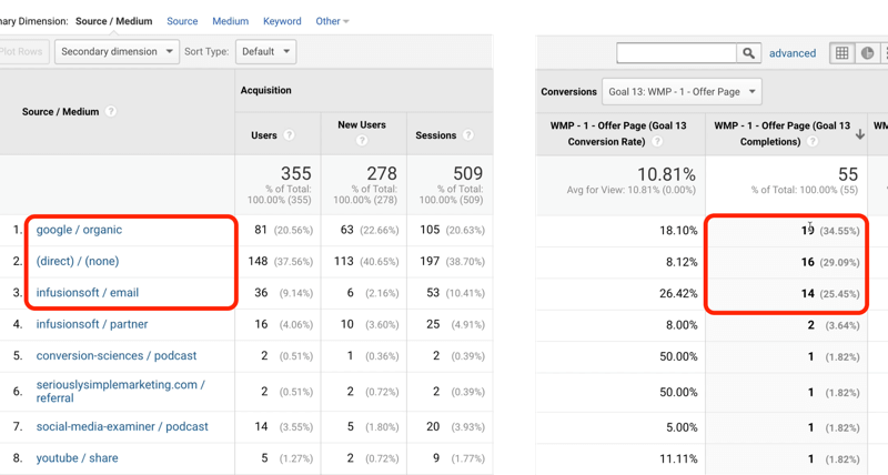 eksempel google analytics mål 13-trafikk med google / organice, direct / none og infusionsoft / e-post identifisert med henholdsvis 19, 16 og 14 av 55 fullførte mål