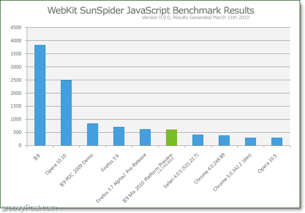 Nylig sammenligningstabell for Javascript benchmark