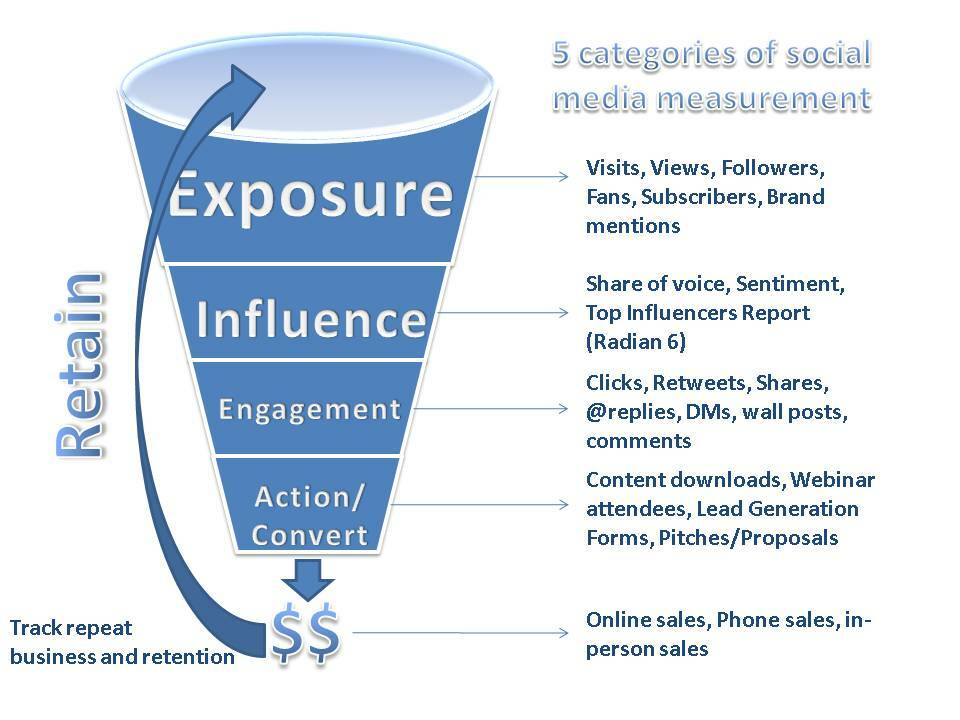 4 måter å måle sosiale medier og dens innvirkning på merkevaren din: Social Media Examiner
