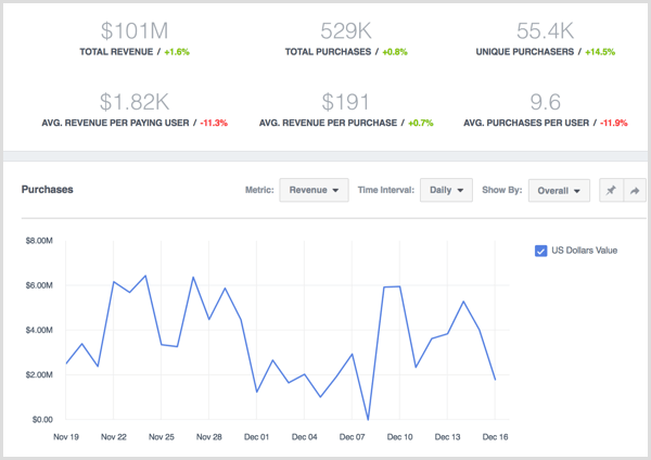 Facebook Analytics viser data for kjøp