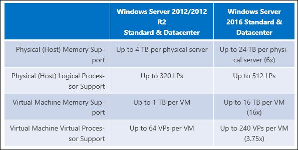 Microsoft øker RAM-grensen i Windows Server 2016 til 24 TB