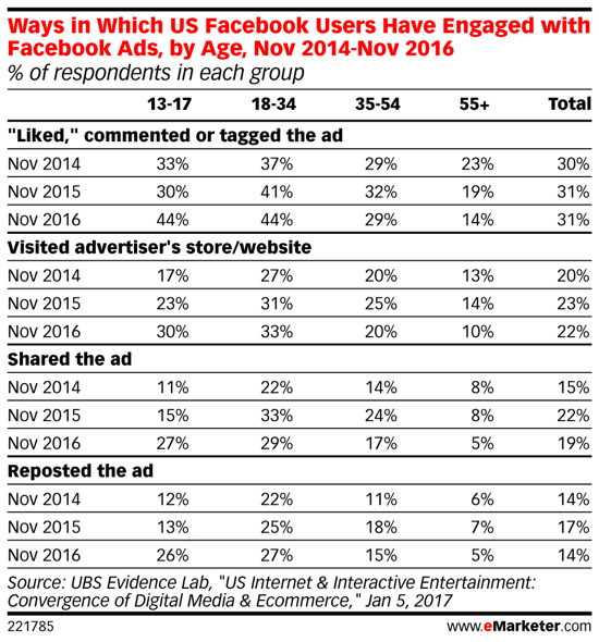 Millennials interesserer seg mer for Facebook-annonser over tid.