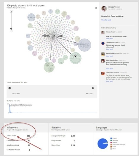 influencer data på google pluss krusninger