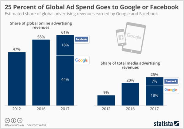 Statista-diagram som viser estimerte globale annonseinntekter tjener av Google og Facebook.