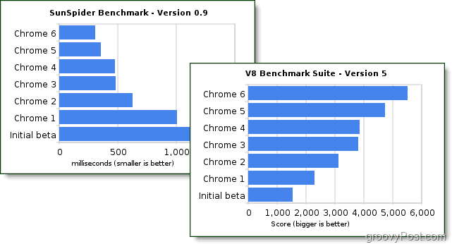 google chrome 6 ytelses benchmarks