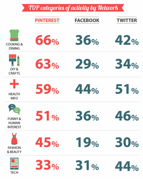 mediabistro sosiale medier infografisk