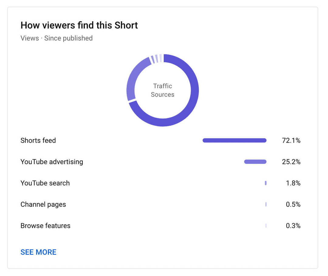 how-to-see-youtube-shorts-reach-analytics-tab-how-seere-find-this-post-example-9