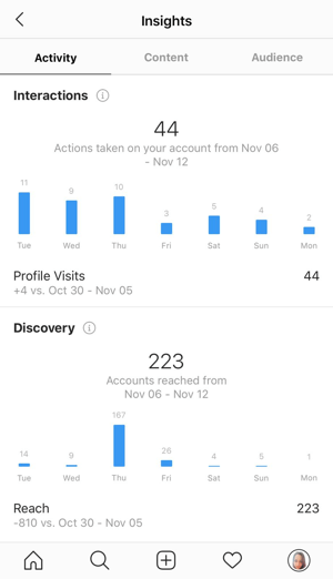 Eksempel på Instagram-innsikt som viser dataene i kategorien Aktivitet.