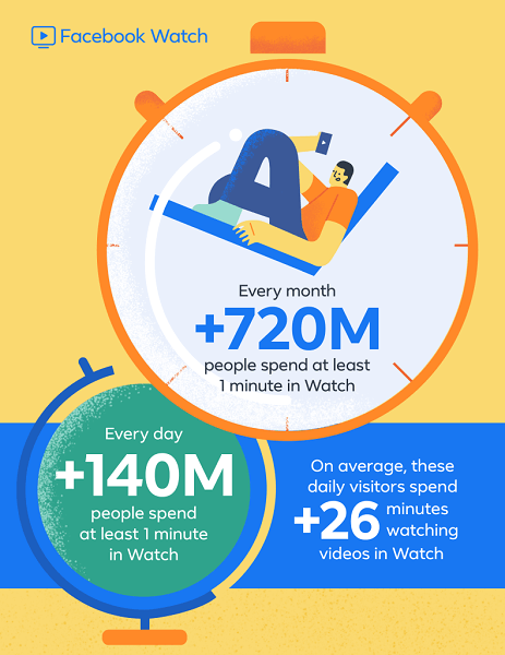 Facebook rapporterer at Facebook Watch, som debuterte globalt for mindre enn et år siden, nå kan skryte av mer enn 720 millioner brukere hver måned, og 140 millioner daglige brukere bruker minst ett minutt på Watch.