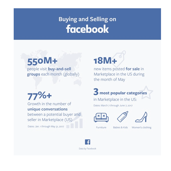 Facebook ga ut flere statistikker på Marketplace.