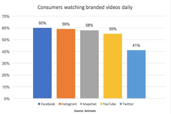 I følge en Animoto-studie ser 55% av forbrukerne merkevarevideoer daglig på YouTube.
