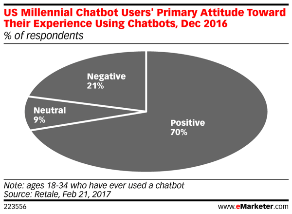 Sytti prosent av Millennials som har brukt chatbots, rapporterer om en positiv opplevelse.