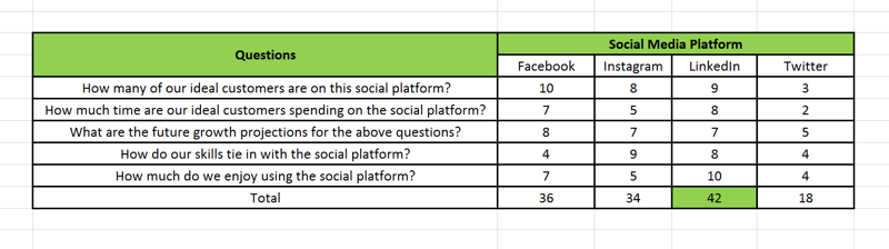 Sosiale medier markedsføringsstrategi; Visuell representasjon på et regneark over hvordan et sosialt medieplattform scorekort som du bruker for å hjelpe deg identifisere hvilken sosial plattform du skal investere 70% av innsatsen din og hvilke plattformer som skal ta andre 30%.