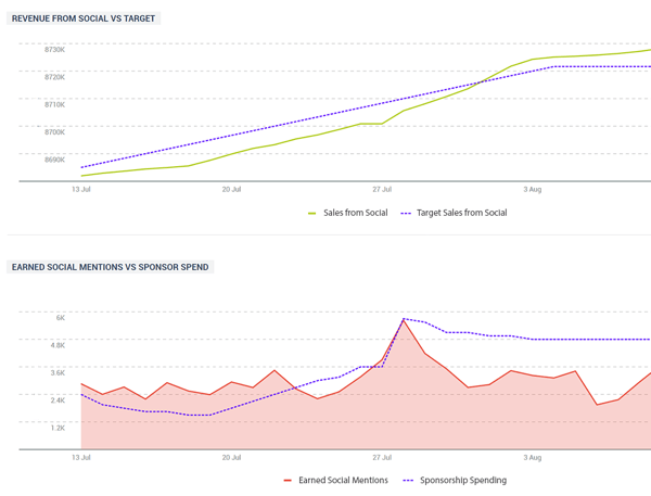 Eksempel på to Talkwalker-grafer som viser inntekter opptjent fra sosiale omtaler.