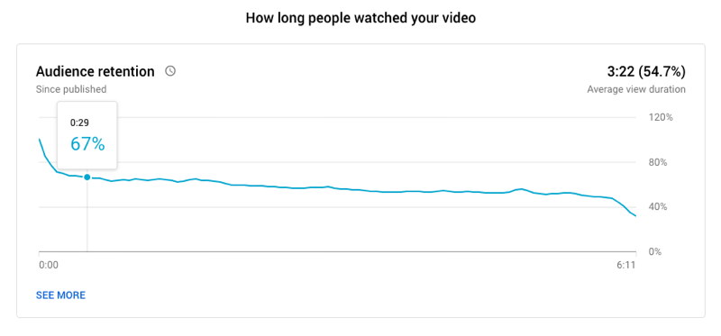 eksempel på en graf for opprettholdelse av youtube-video som viser hvor lenge folk så på videoen, med 67% som fortsatt så på: 29 sekunders merke og en gjennomsnittlig visningstid på 3:22 for en 6:11 lang video