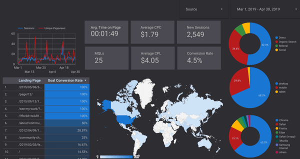 Hvordan lage et Google Data Studio Dashboard: Social Media Examiner